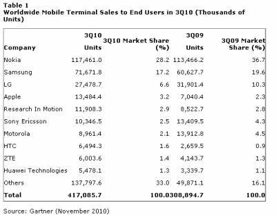 Nokia стремительно теряет рынок мобильных телефонов