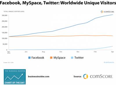 Facebook: 300 миллионов пользователей