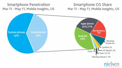 Дайджест: популярность смартфонов в США, 100 млн пользователей PayPal, коворкинг в Таиланде