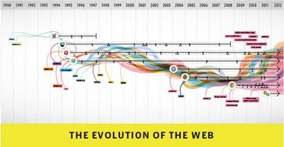Эволюция браузеров: интерактивная инфографика