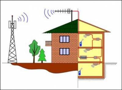 Усилитель сигналов для сотовой связи – MOBI 900