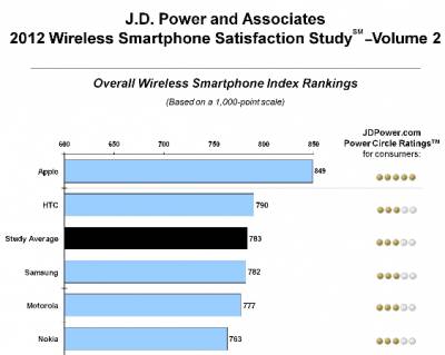 iPhone в очередной раз стал первым в рейтинге J.D. Power