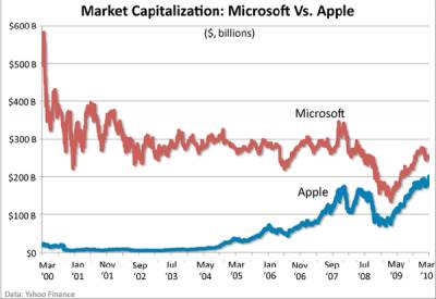 Капитализация Apple достигла $ 200 млрд