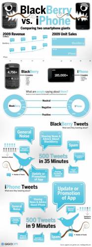 Инфографика: BlackBerry vs. iPhone