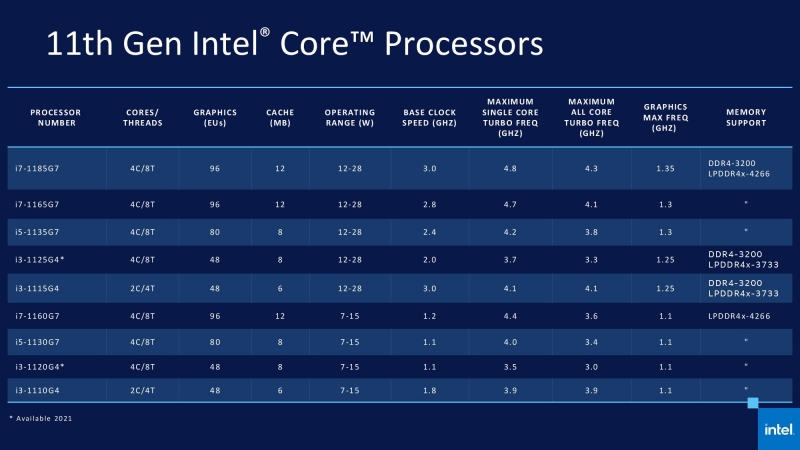 Intel представила процессоры 11-го поколения Tiger Lake с видеочипом в два раза мощнее, чем у 90% ноутбуков