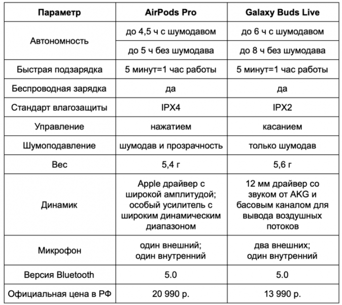 Стоит ли покупать Samsung Galaxy Buds Live вместо Apple AirPods 