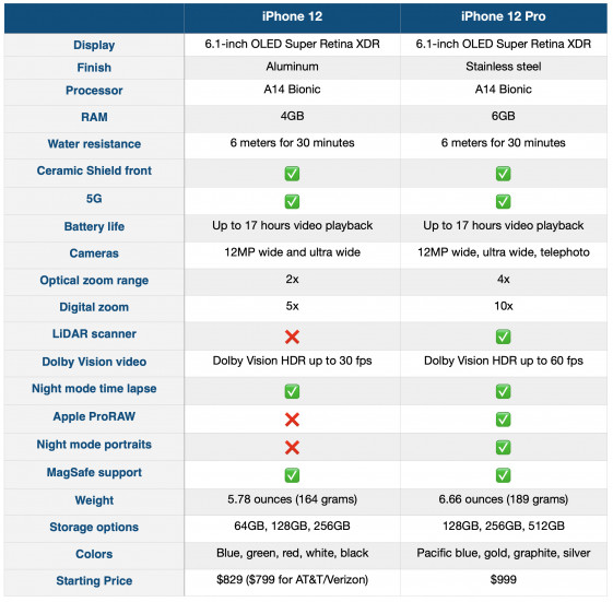 В чем разница между iPhone 12 и iPhone 12 Pro