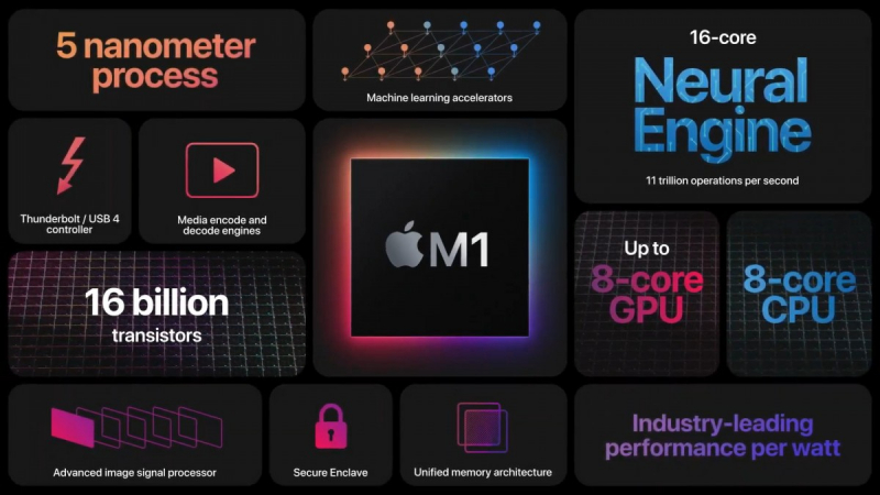 
            Представлен M1: первый процессор Apple для Mac
    