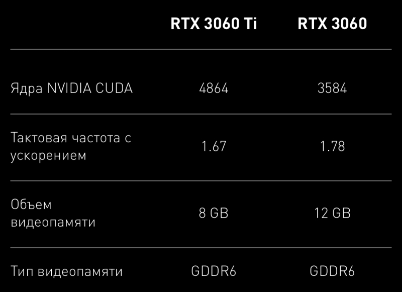 Nvidia представила бюджетную видеокарту RTX 3060 за 33 тысячи рублей