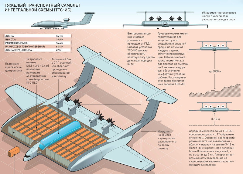 7 невероятных российских самолётов. Они спроектированы, могут изменить мир, но пока только на бумаге