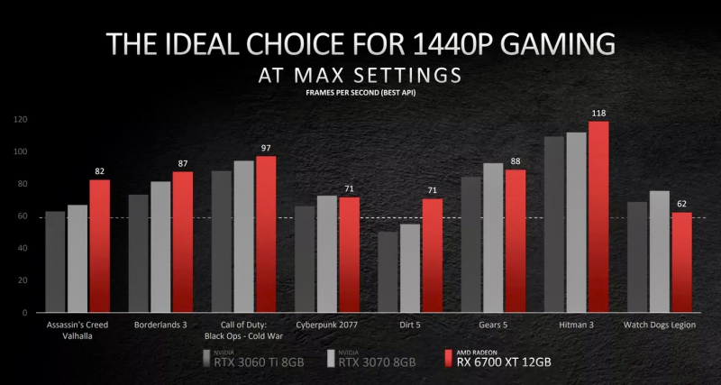 AMD представила видеокарту RX 6700 XT и пообещала, что их хватит на всех