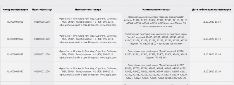 Apple зарегистрировала 5 новых Mac в России