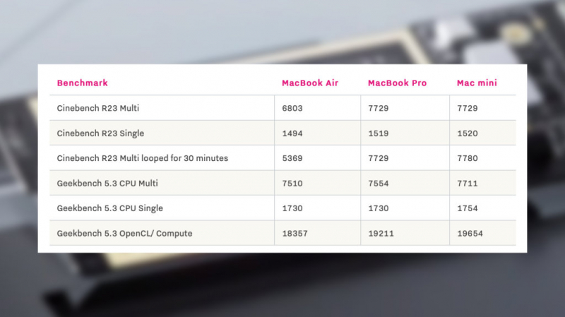 Что известно про чип M1 в новых Mac и MacBook: производительность, тесты, факты