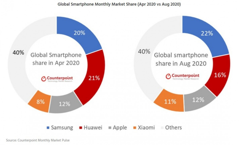 
            Доля iPhone на рынке смартфонов остаётся неизменной, но Xiaomi наступает на пятки
    